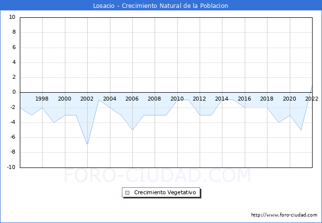 Crecimiento Vegetativo del municipio de Losacio desde 1996 hasta el 2022 
