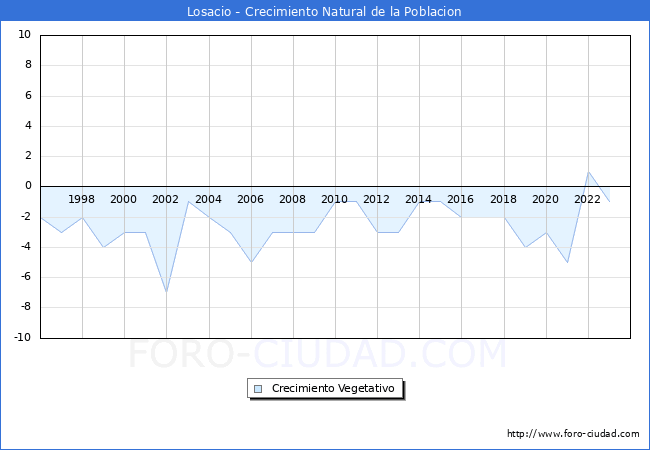 Crecimiento Vegetativo del municipio de Losacio desde 1996 hasta el 2023 