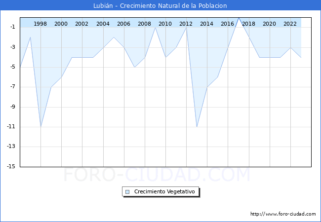 Crecimiento Vegetativo del municipio de Lubi�n desde 1996 hasta el 2023 