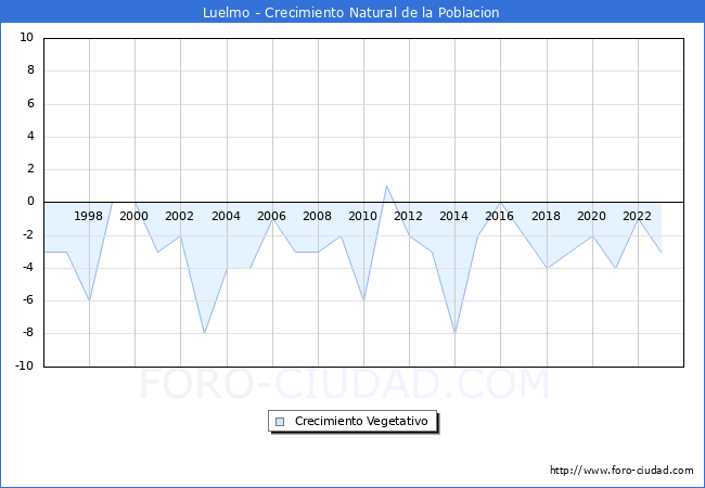 Crecimiento Vegetativo del municipio de Luelmo desde 1996 hasta el 2023 