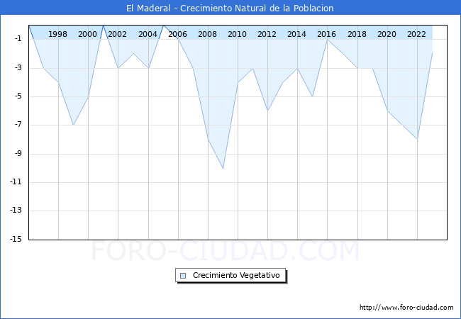 Crecimiento Vegetativo del municipio de El Maderal desde 1996 hasta el 2023 