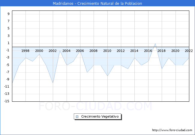 Crecimiento Vegetativo del municipio de Madridanos desde 1996 hasta el 2022 