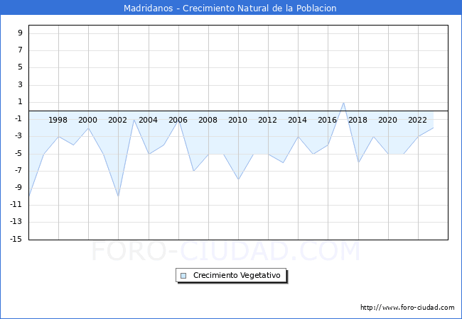 Crecimiento Vegetativo del municipio de Madridanos desde 1996 hasta el 2023 