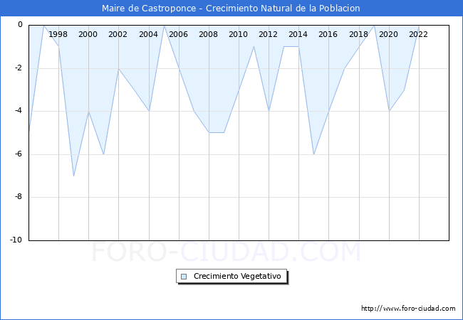 Crecimiento Vegetativo del municipio de Maire de Castroponce desde 1996 hasta el 2023 
