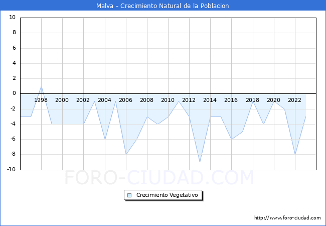 Crecimiento Vegetativo del municipio de Malva desde 1996 hasta el 2023 