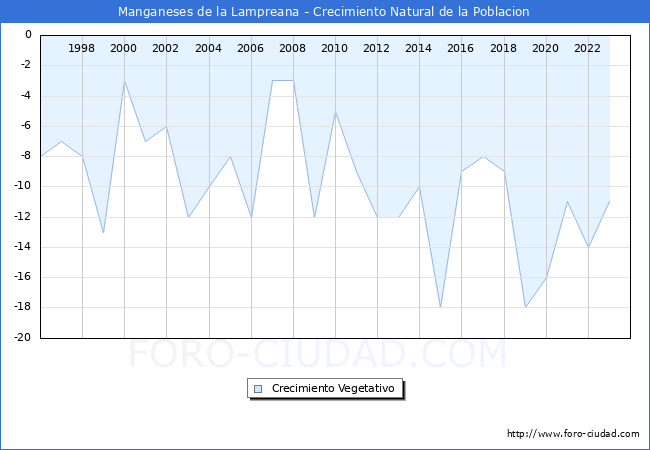 Crecimiento Vegetativo del municipio de Manganeses de la Lampreana desde 1996 hasta el 2023 