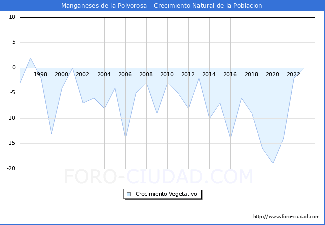 Crecimiento Vegetativo del municipio de Manganeses de la Polvorosa desde 1996 hasta el 2023 