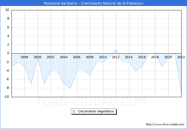 Crecimiento Vegetativo del municipio de Manzanal del Barco desde 1996 hasta el 2022 