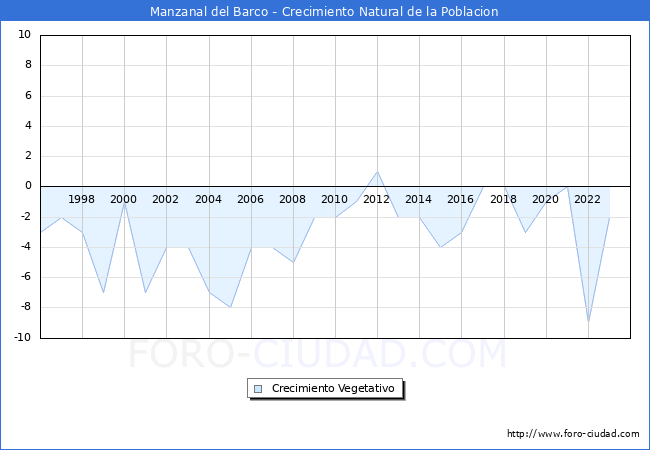 Crecimiento Vegetativo del municipio de Manzanal del Barco desde 1996 hasta el 2023 