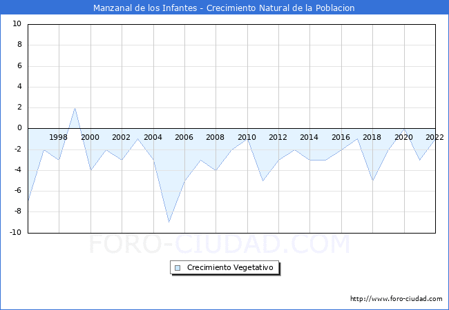 Crecimiento Vegetativo del municipio de Manzanal de los Infantes desde 1996 hasta el 2022 