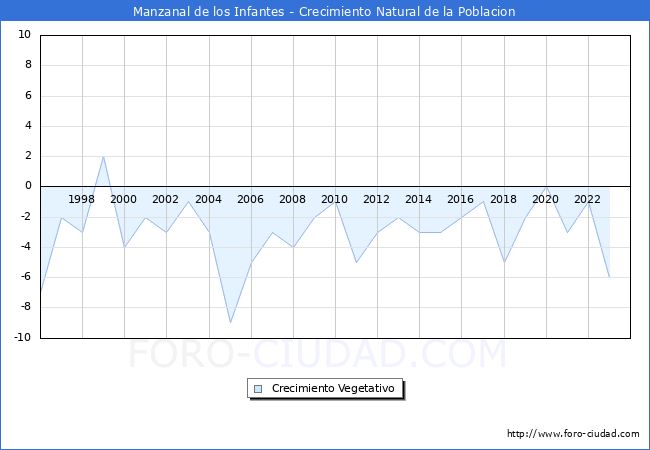 Crecimiento Vegetativo del municipio de Manzanal de los Infantes desde 1996 hasta el 2023 
