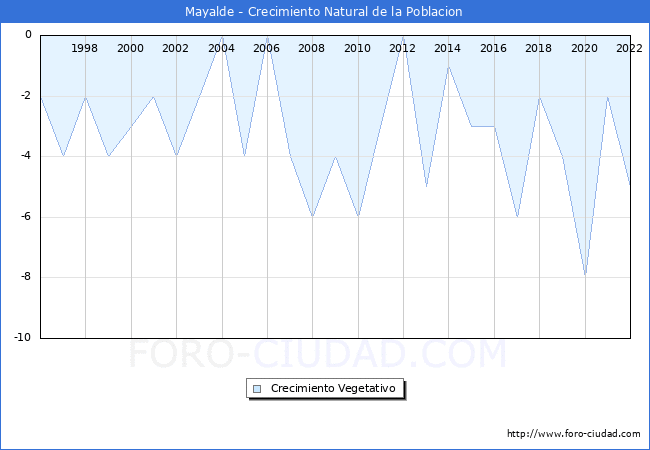 Crecimiento Vegetativo del municipio de Mayalde desde 1996 hasta el 2021 