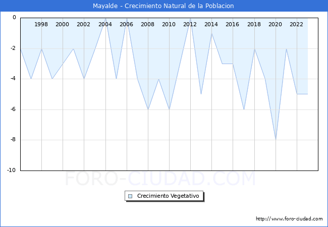 Crecimiento Vegetativo del municipio de Mayalde desde 1996 hasta el 2023 