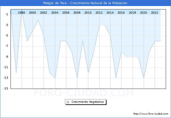 Crecimiento Vegetativo del municipio de Melgar de Tera desde 1996 hasta el 2023 