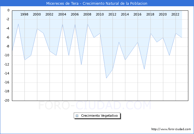 Crecimiento Vegetativo del municipio de Micereces de Tera desde 1996 hasta el 2023 