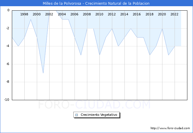 Crecimiento Vegetativo del municipio de Milles de la Polvorosa desde 1996 hasta el 2023 