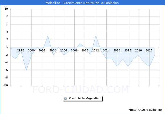 Crecimiento Vegetativo del municipio de Molacillos desde 1996 hasta el 2023 
