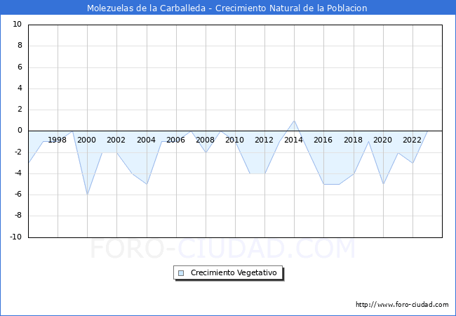 Crecimiento Vegetativo del municipio de Molezuelas de la Carballeda desde 1996 hasta el 2023 