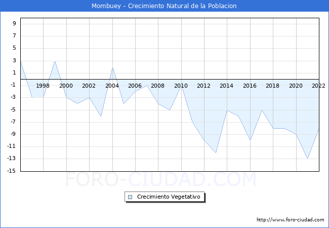 Crecimiento Vegetativo del municipio de Mombuey desde 1996 hasta el 2022 