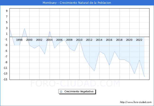 Crecimiento Vegetativo del municipio de Mombuey desde 1996 hasta el 2023 