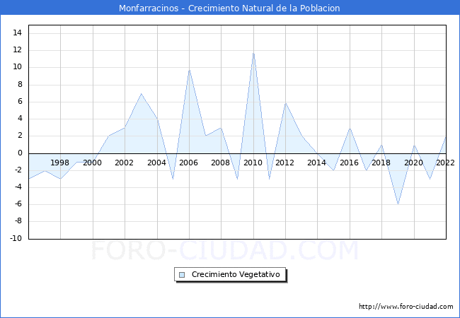 Crecimiento Vegetativo del municipio de Monfarracinos desde 1996 hasta el 2021 