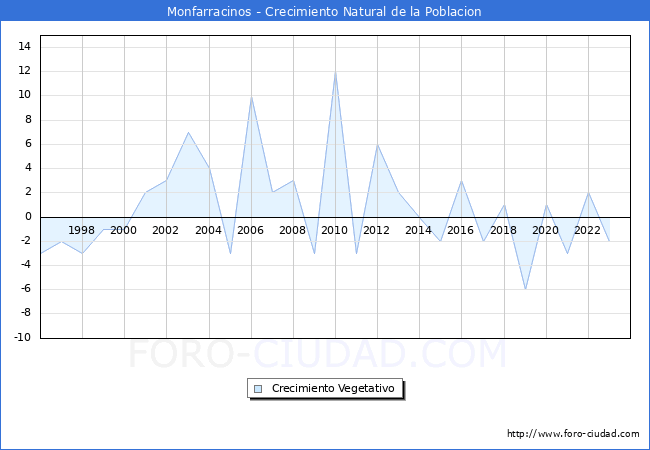 Crecimiento Vegetativo del municipio de Monfarracinos desde 1996 hasta el 2023 