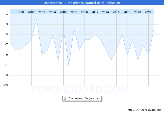 Crecimiento Vegetativo del municipio de Montamarta desde 1996 hasta el 2023 