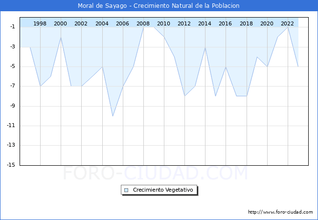 Crecimiento Vegetativo del municipio de Moral de Sayago desde 1996 hasta el 2023 