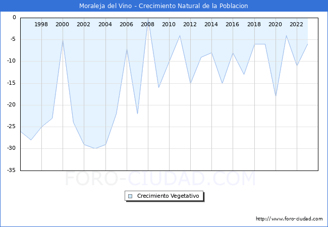 Crecimiento Vegetativo del municipio de Moraleja del Vino desde 1996 hasta el 2023 