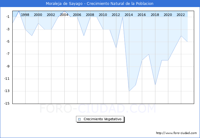Crecimiento Vegetativo del municipio de Moraleja de Sayago desde 1996 hasta el 2023 