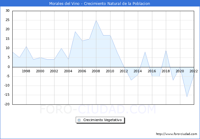 Crecimiento Vegetativo del municipio de Morales del Vino desde 1996 hasta el 2021 