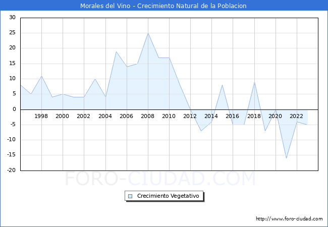 Crecimiento Vegetativo del municipio de Morales del Vino desde 1996 hasta el 2023 
