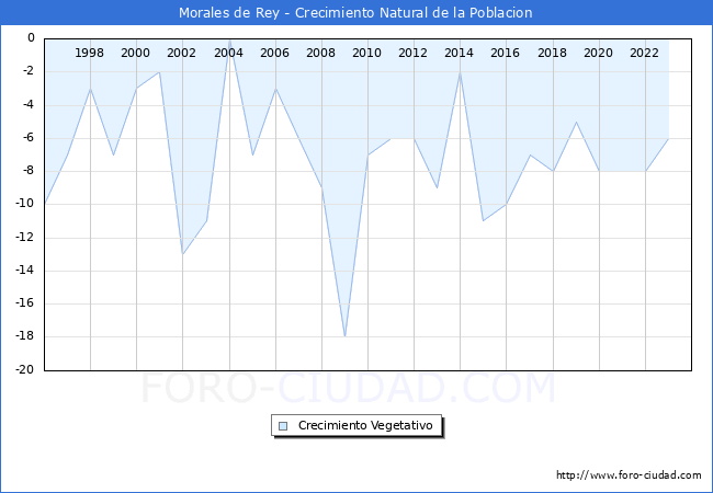 Crecimiento Vegetativo del municipio de Morales de Rey desde 1996 hasta el 2023 
