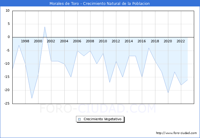 Crecimiento Vegetativo del municipio de Morales de Toro desde 1996 hasta el 2023 
