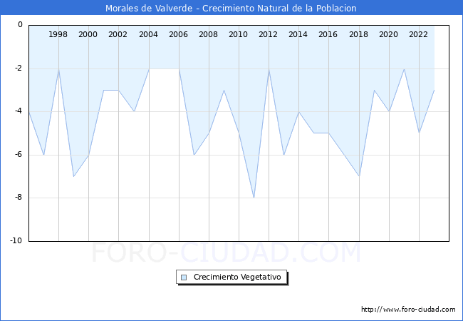 Crecimiento Vegetativo del municipio de Morales de Valverde desde 1996 hasta el 2023 