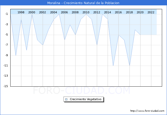 Crecimiento Vegetativo del municipio de Moralina desde 1996 hasta el 2023 
