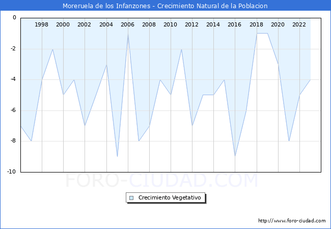 Crecimiento Vegetativo del municipio de Moreruela de los Infanzones desde 1996 hasta el 2023 