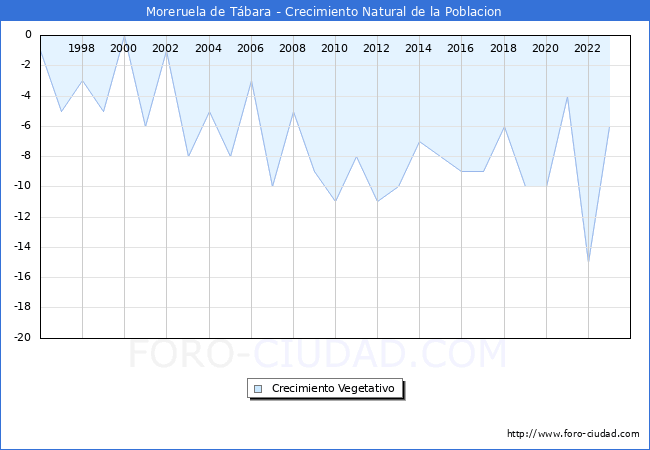 Crecimiento Vegetativo del municipio de Moreruela de T�bara desde 1996 hasta el 2023 