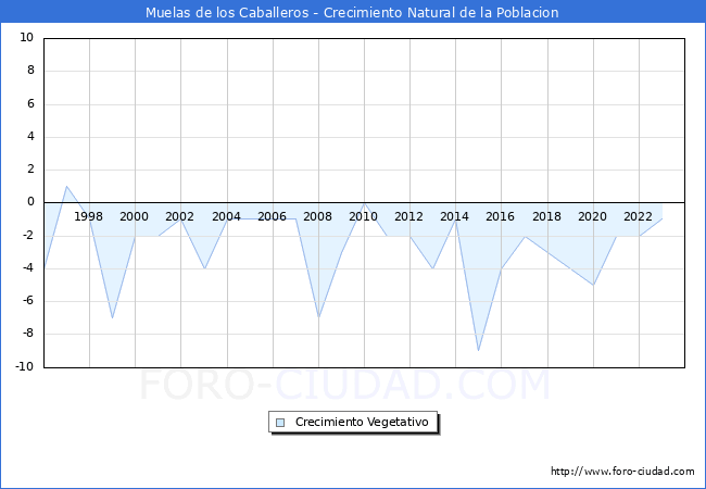Crecimiento Vegetativo del municipio de Muelas de los Caballeros desde 1996 hasta el 2023 