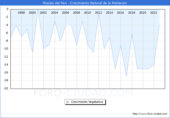 Crecimiento Vegetativo del municipio de Muelas del Pan desde 1996 hasta el 2023 