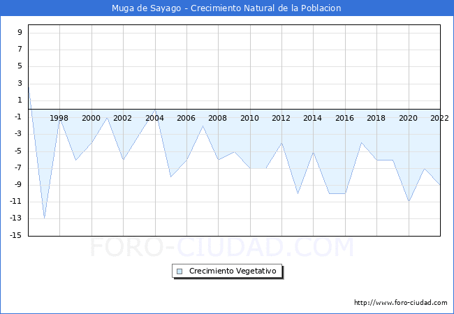 Crecimiento Vegetativo del municipio de Muga de Sayago desde 1996 hasta el 2022 