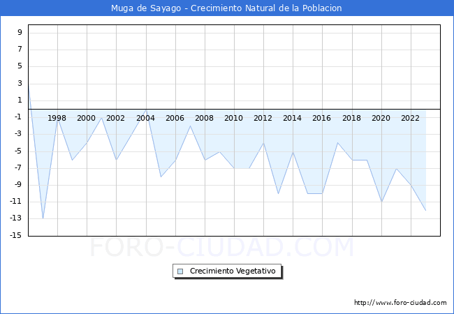 Crecimiento Vegetativo del municipio de Muga de Sayago desde 1996 hasta el 2023 