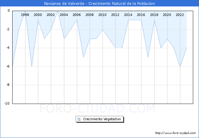 Crecimiento Vegetativo del municipio de Navianos de Valverde desde 1996 hasta el 2023 