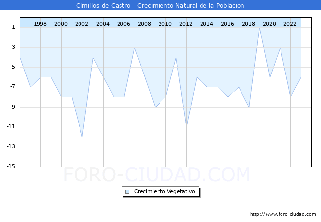 Crecimiento Vegetativo del municipio de Olmillos de Castro desde 1996 hasta el 2023 