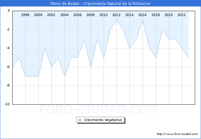 Crecimiento Vegetativo del municipio de Otero de Bodas desde 1996 hasta el 2023 