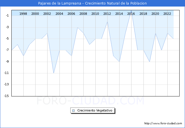 Crecimiento Vegetativo del municipio de Pajares de la Lampreana desde 1996 hasta el 2023 