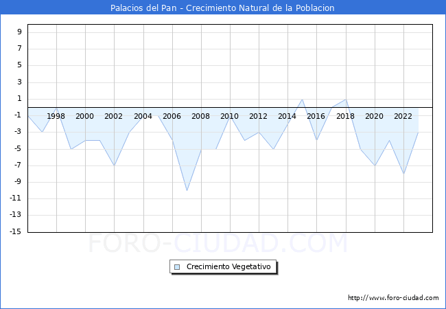 Crecimiento Vegetativo del municipio de Palacios del Pan desde 1996 hasta el 2023 
