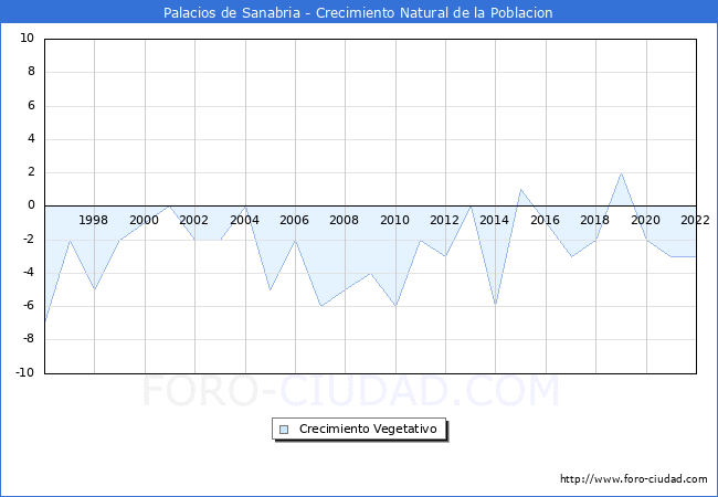 Crecimiento Vegetativo del municipio de Palacios de Sanabria desde 1996 hasta el 2022 