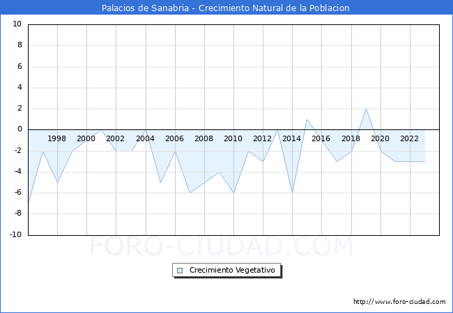 Crecimiento Vegetativo del municipio de Palacios de Sanabria desde 1996 hasta el 2023 