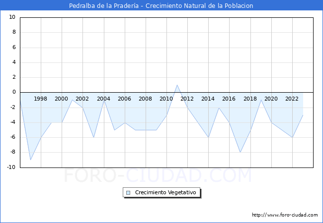 Crecimiento Vegetativo del municipio de Pedralba de la Prader�a desde 1996 hasta el 2023 